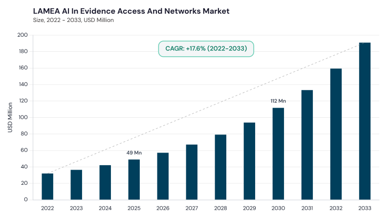LAMEA AI in Evidence Access and Networks Market size and growth forecast (2022-2033) LAMEA AI in Evidence Access and Networks Market size and growth forecast (2022-2033)