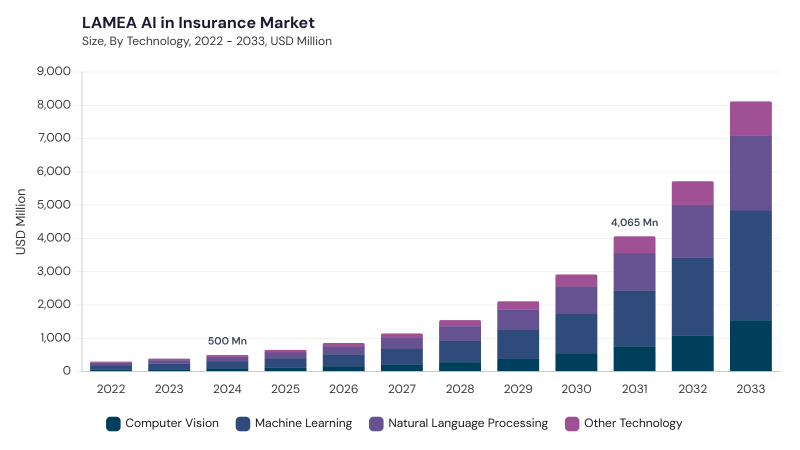 LAMEA AI in Insurance Market segment size and growth forecast