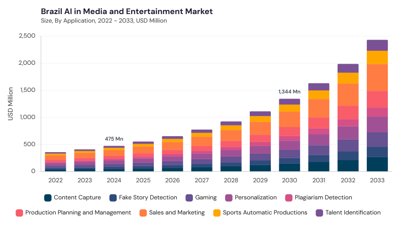 LAMEA AI In Media And Entertainment Market segment size and growth forecast