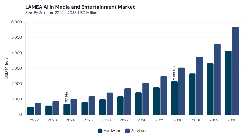 LAMEA AI In Media And Entertainment Market size and growth forecast (2022-2033)