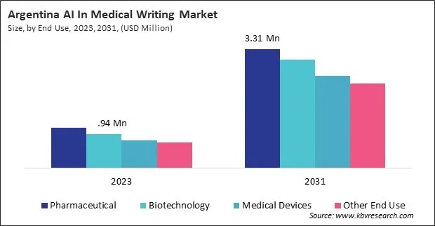 LAMEA AI In Medical Writing Market 