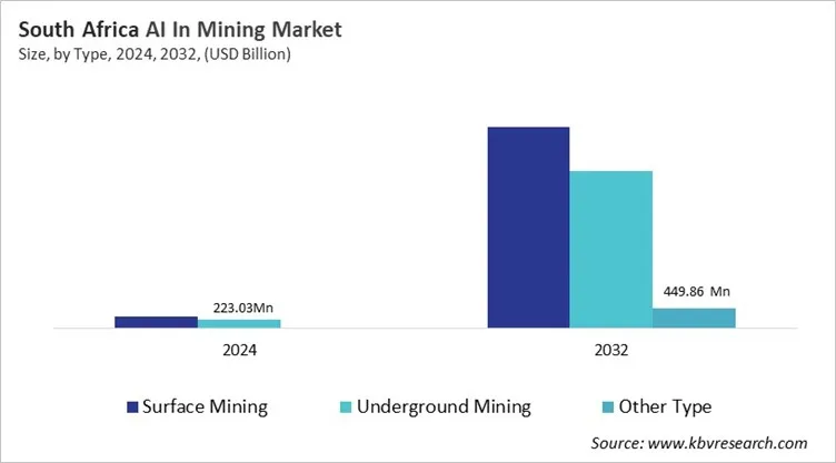 Country AI In Mining Market Size by Segmentation