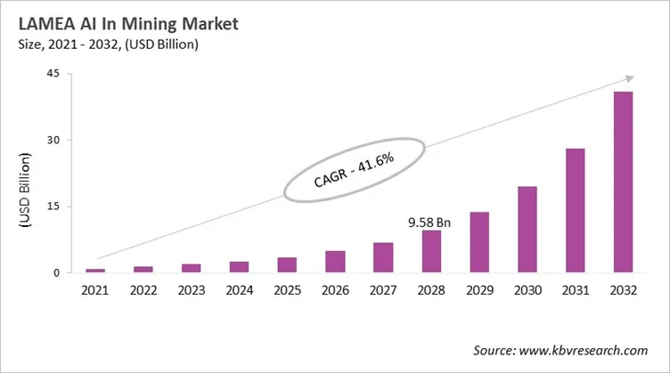 LAMEA AI In Mining Market Size, 2021 - 2032