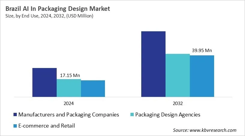 Country AI In Packaging Design Market Size by Segmentation