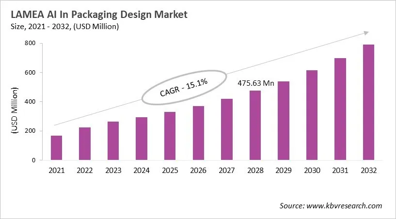 LAMEA AI In Packaging Design Market Size, 2021 - 2032