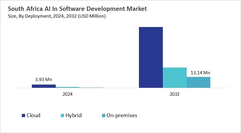 LAMEA AI In Software Development Market Size by Segmentation Specific with Country LAMEA AI In Software Development Market Size by Segmentation Specific with Country