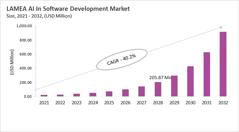 LAMEA AI In Software Development Market Size, 2021 - 2032 LAMEA AI In Software Development Market Size, 2021 - 2032