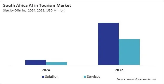 LAMEA AI in Tourism Market