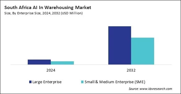 LAMEA AI In Warehousing Market