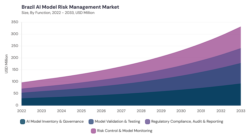 LAMEA AI Model Risk Management Market segment size and growth forecast LAMEA AI Model Risk Management Market segment size and growth forecast