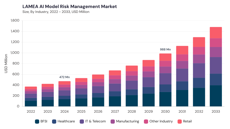 LAMEA AI Model Risk Management Market size and growth forecast (2022-2033) LAMEA AI Model Risk Management Market size and growth forecast (2022-2033)