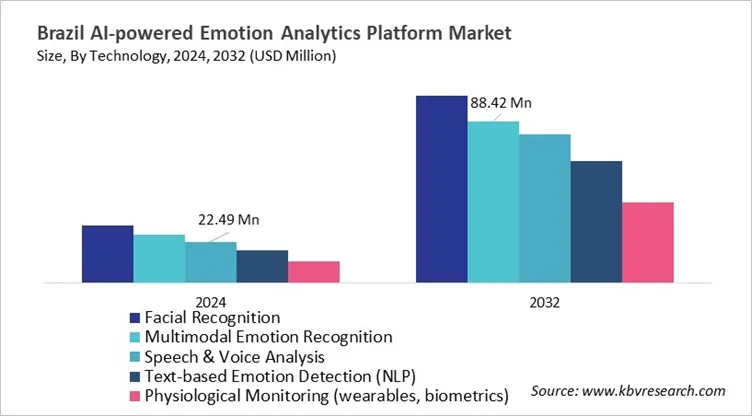 Country AI-powered Emotion Analytics Platform Market Size by Segmentation
