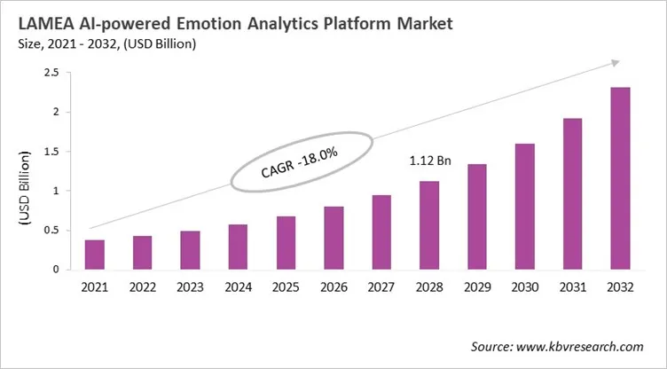 LAMEA AI-powered Emotion Analytics Platform Market Size, 2021 - 2032