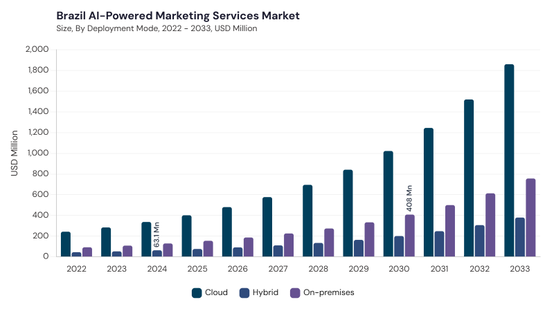 LAMEA AI-Powered Marketing Services Market segment size and growth forecast