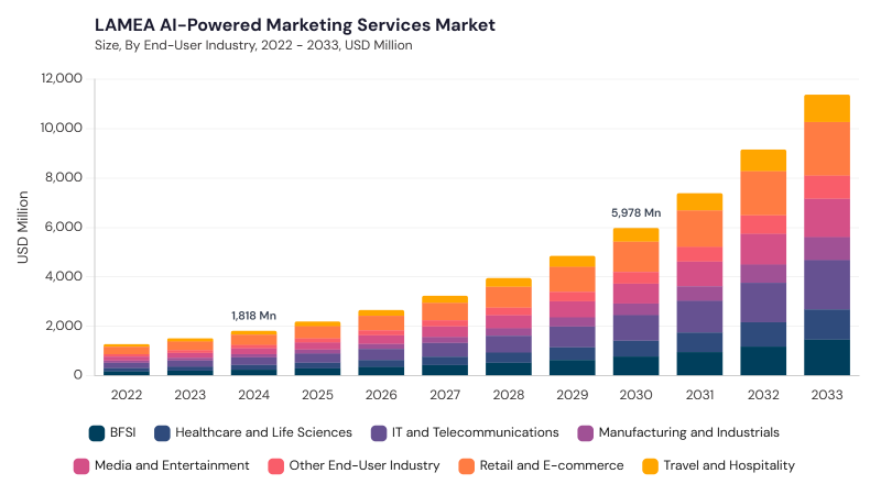 LAMEA AI-Powered Marketing Services Market size and growth forecast (2022-2033)