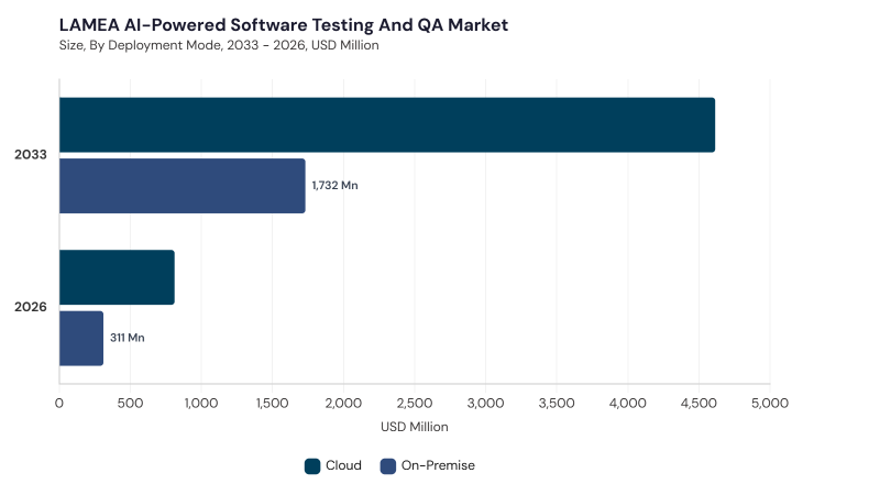 LAMEA AI-Powered Software Testing and QA Market size and growth forecast (2022-2033) LAMEA AI-Powered Software Testing and QA Market size and growth forecast (2022-2033)
