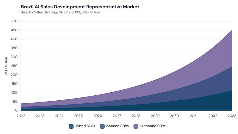 LAMEA AI Sales Development Representative Market segment size and growth forecast LAMEA AI Sales Development Representative Market segment size and growth forecast