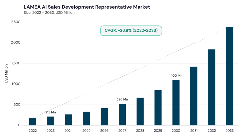 LAMEA AI Sales Development Representative Market size and growth forecast (2022-2033) LAMEA AI Sales Development Representative Market size and growth forecast (2022-2033)