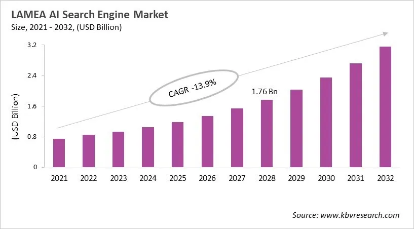 LAMEA AI Search Engine Market Size, 2021 - 2032 LAMEA AI Search Engine Market Size, 2021 - 2032