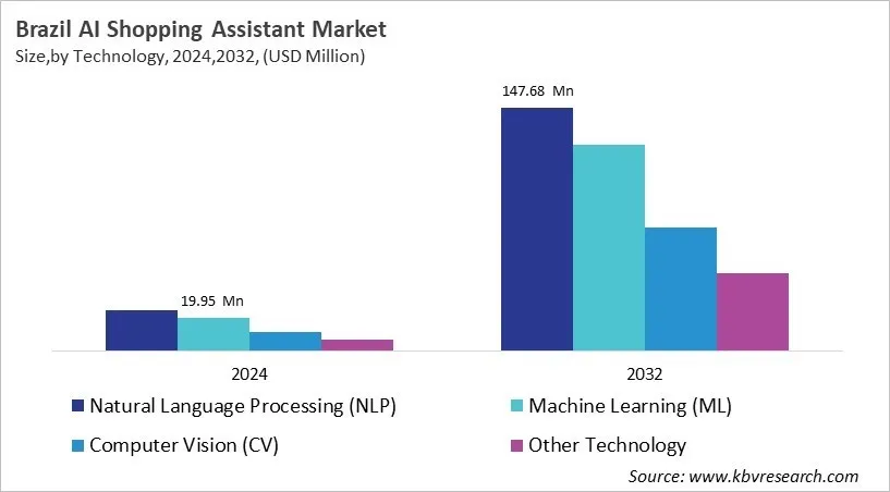 Country AI Shopping Assistant Market Size by Segmentation