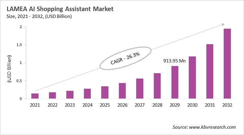 LAMEA AI Shopping Assistant Market Size, 2021 - 2032