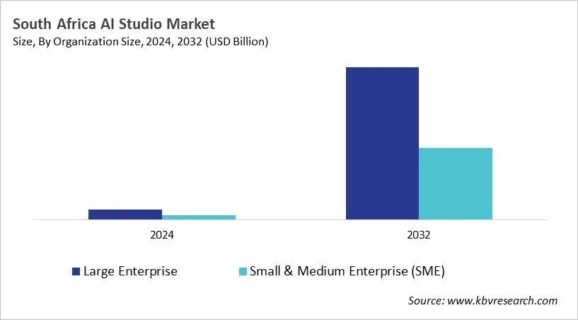 Country AI Studio Market Size by Segmentation