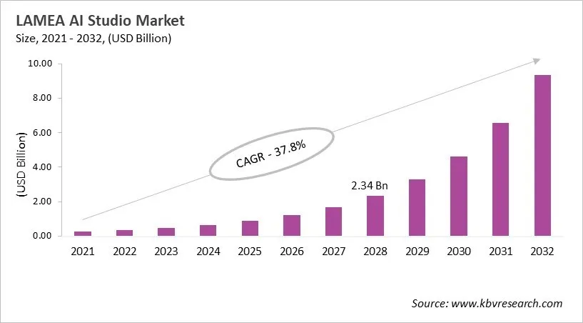 LAMEA AI Studio Market Size, 2021 - 2032