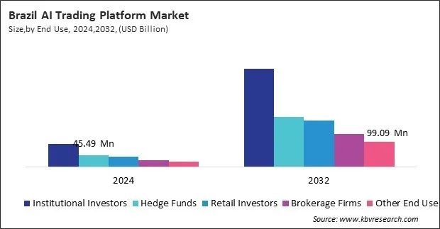 LAMEA AI Trading Platform Market LAMEA AI Trading Platform Market