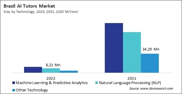 LAMEA AI Tutors Market 