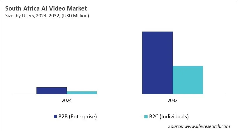 Country AI Video Market Size by Segmentation
