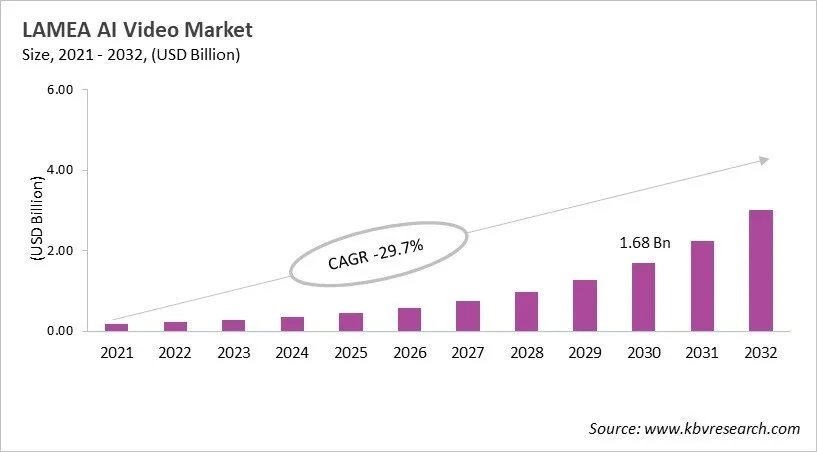 LAMEA AI Video Market Size, 2021 - 2032