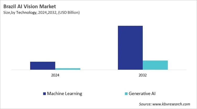 Country AI Vision Market Size by Segmentation Country AI Vision Market Size by Segmentation
