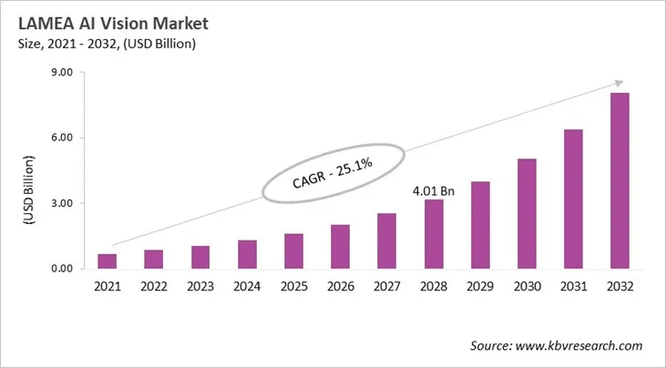 LAMEA AI Vision Market Size, 2021 - 2032 LAMEA AI Vision Market Size, 2021 - 2032