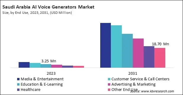 LAMEA AI Voice Generators Market 