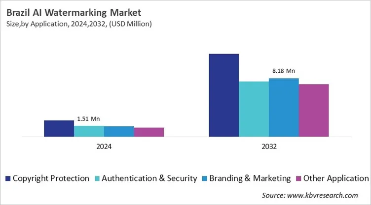 Country AI Watermarking Market Size by Segmentation