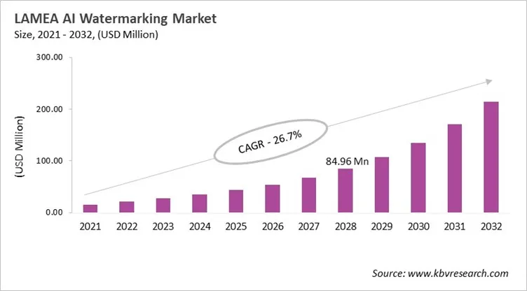 LAMEA AI Watermarking Market Size, 2021 - 2032