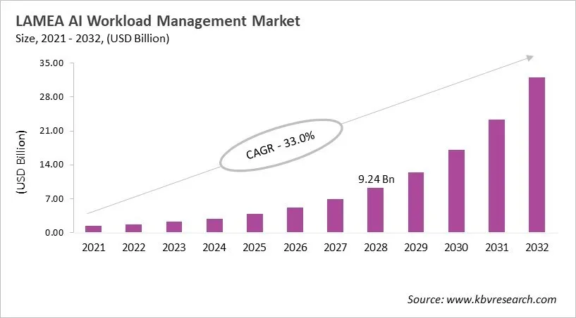 LAMEA AI Workload Management Market Size, 2021 - 2032 LAMEA AI Workload Management Market Size, 2021 - 2032