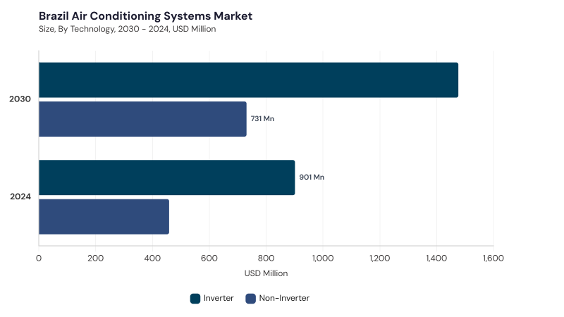 LAMEA Air Conditioning Systems Market segment size and growth forecast LAMEA Air Conditioning Systems Market segment size and growth forecast