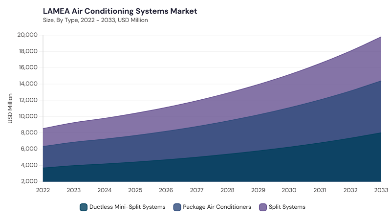 LAMEA Air Conditioning Systems Market size and growth forecast (2022-2033) LAMEA Air Conditioning Systems Market size and growth forecast (2022-2033)