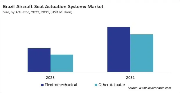 LAMEA Aircraft Seat Actuation Systems Market 