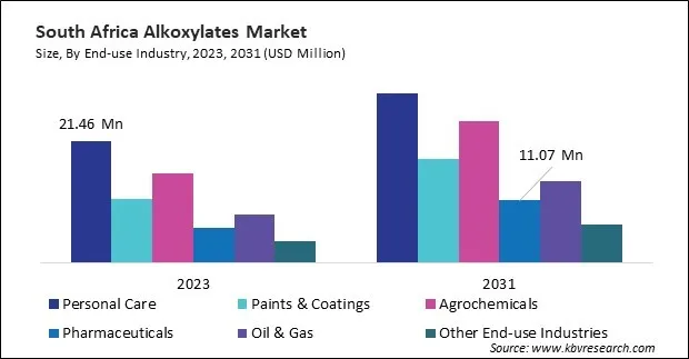 LAMEA Alkoxylates Market LAMEA Alkoxylates Market