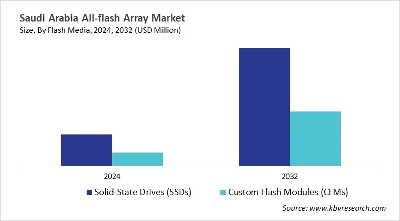 Country All-flash Array Market Size by Segmentation