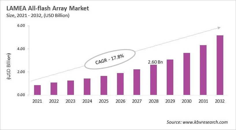 LAMEA All-flash Array Market Size, 2021 - 2032