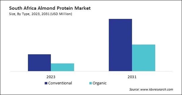 LAMEA Almond Protein Market LAMEA Almond Protein Market