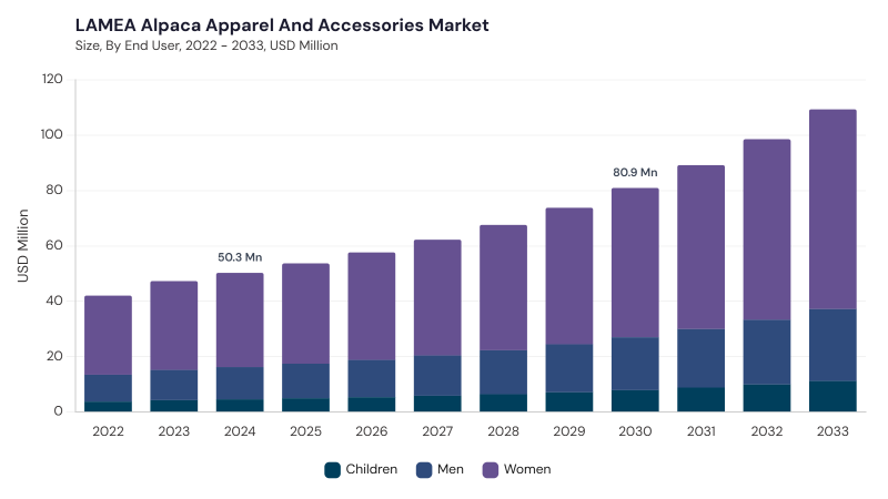 LAMEA Alpaca Apparel And Accessories Market size and growth forecast (2022-2033) LAMEA Alpaca Apparel And Accessories Market size and growth forecast (2022-2033)