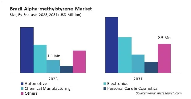 LAMEA Alpha-methylstyrene Market LAMEA Alpha-methylstyrene Market