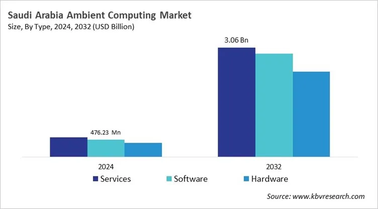 Country Ambient Computing Market Size by Segmentation