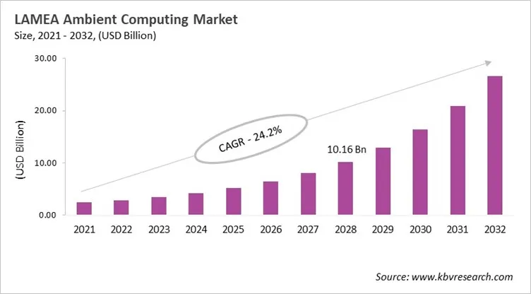 LAMEA Ambient Computing Market Size, 2021 - 2032