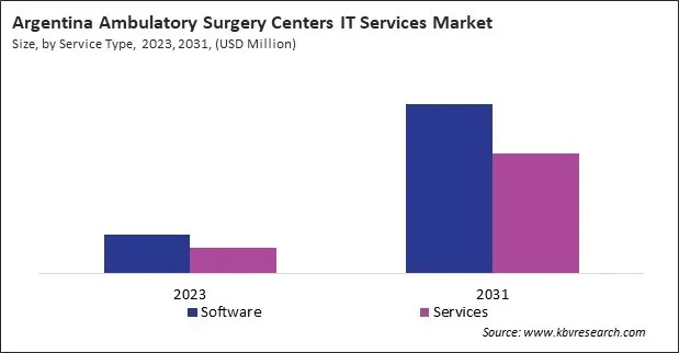 LAMEA Ambulatory Surgery Centers IT Services Market 