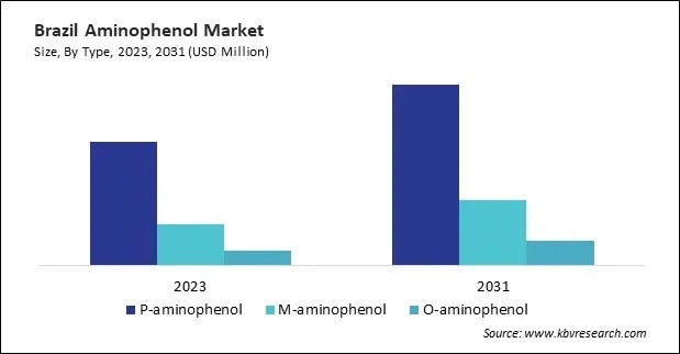 LAMEA Aminophenol Market 